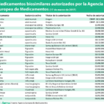 Europa cuenta con 28 biosimilares aprobados de doce principios activos