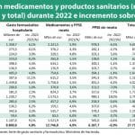 Las CCAA contienen el gasto en PPSS y medicamentos: subió solo un 3,5%