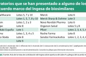 Laboratorios-que-se-han-presentado-a-alguno-de-los-lotes-del-acuerdo-marco-del-Ingesa-de-biosimilares